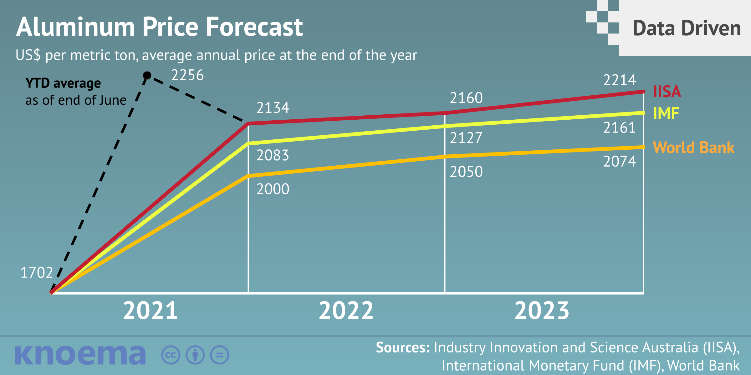 Aluminum Price Forecast: 2021, 2022 and Long Term to 2035 - knoema.com