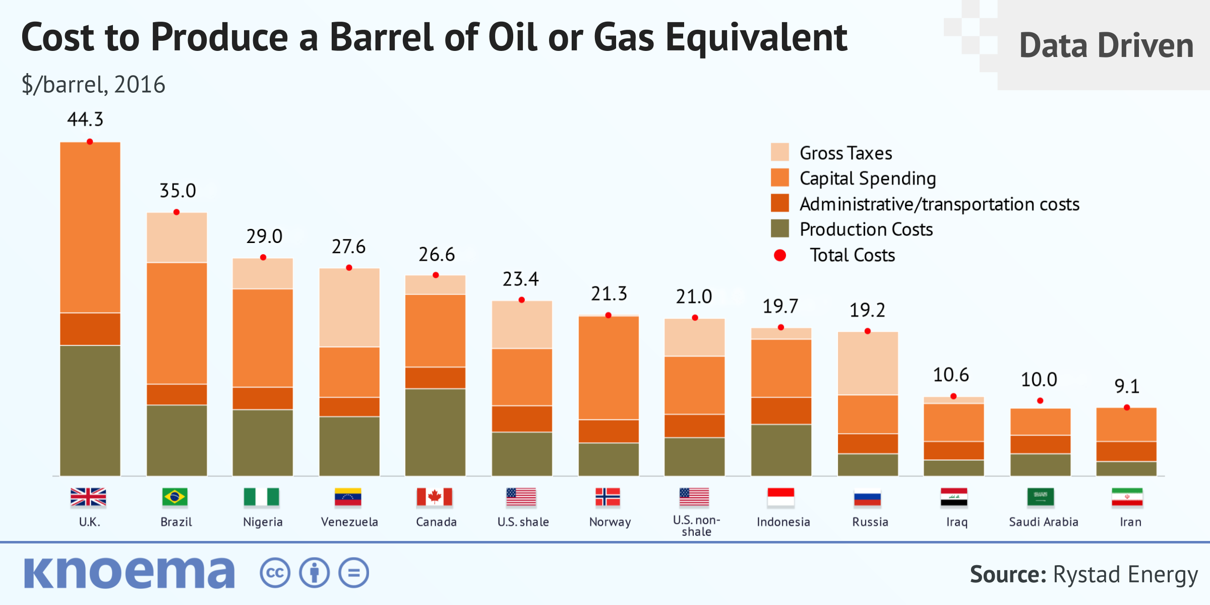 Cost of Crude Oil Production by Country and Crude Oil Prices