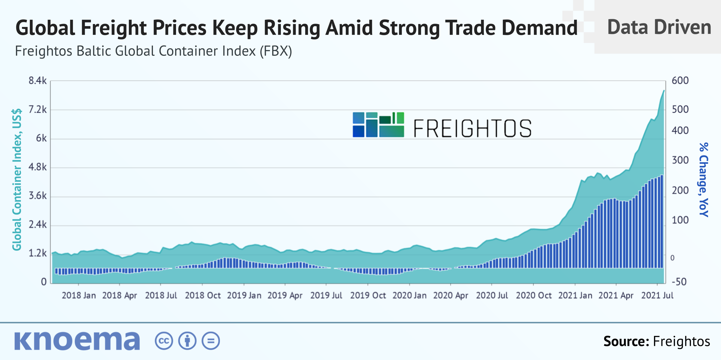 Freightos | Global Freight Prices Soaring due to Container Shortages