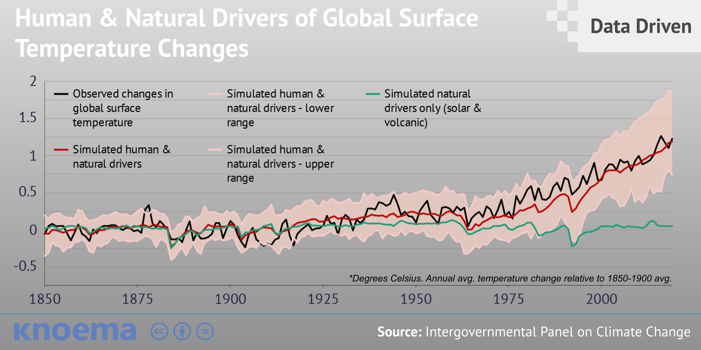 IPCC Climate Change Is Irreversible Over Thousands of Years