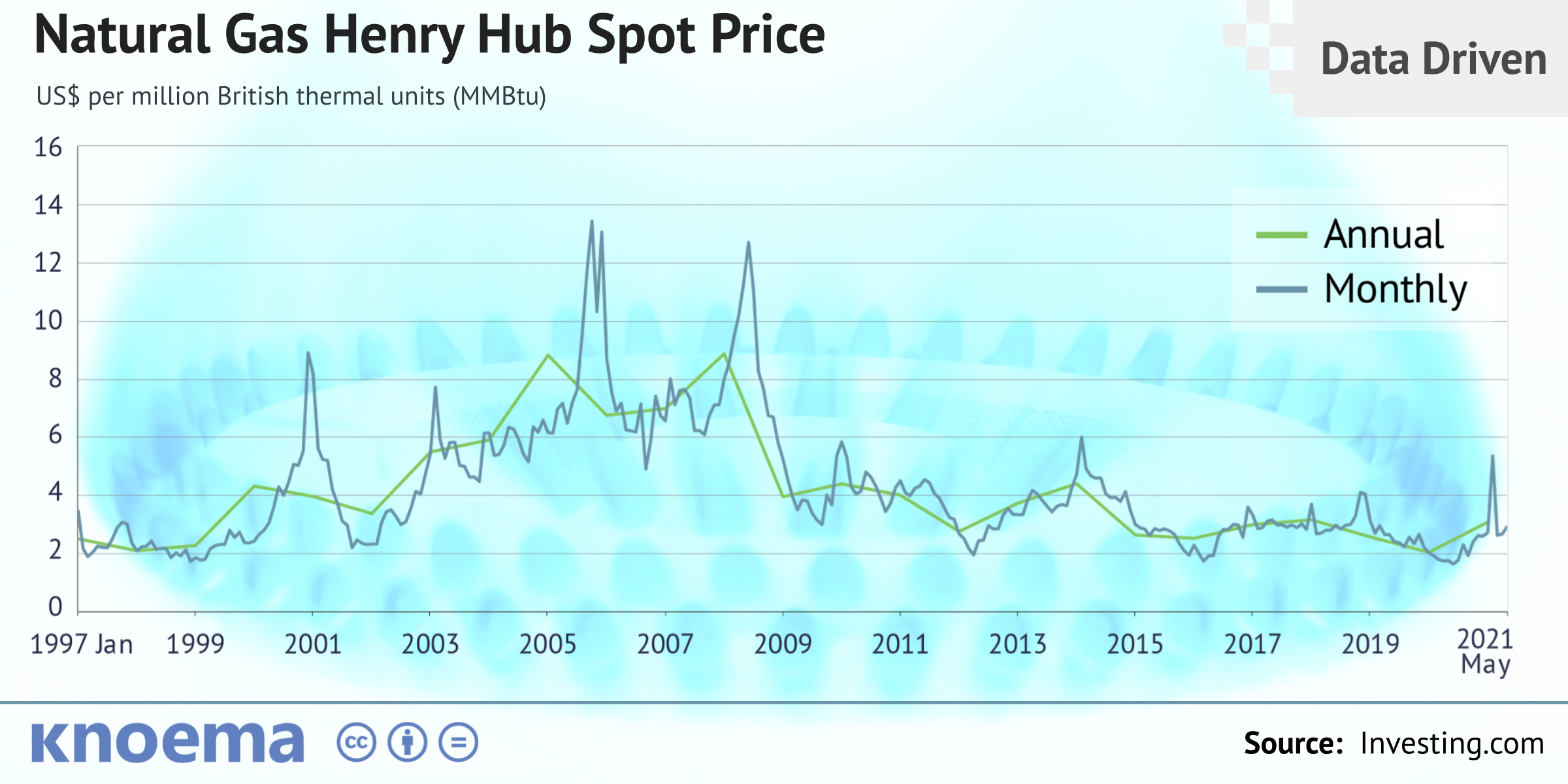 Natural Gas Price Forecast 2021 2022 And Long Term To 2050 Knoema