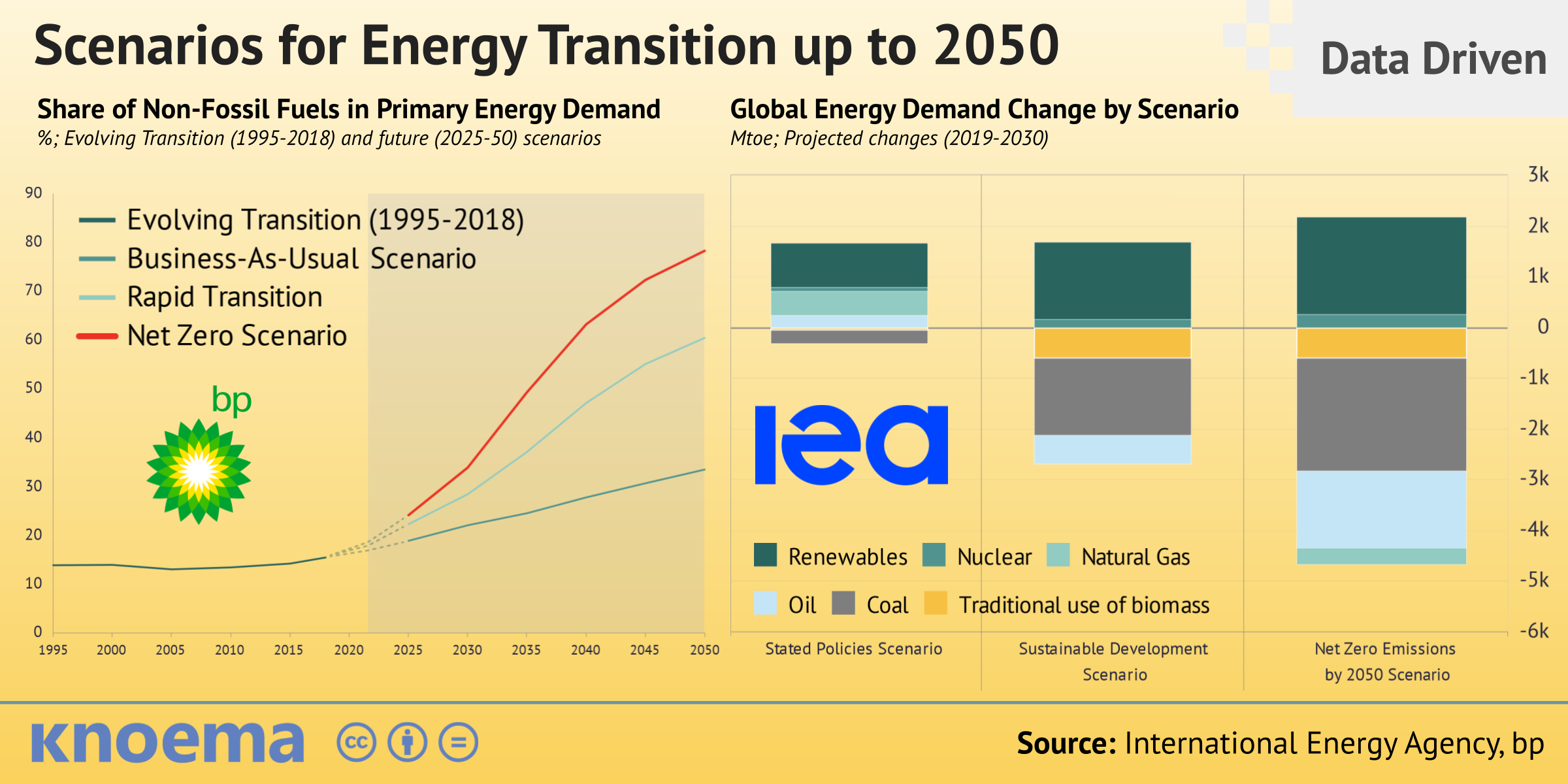 Scenarios for Energy Transition up to 2050: IEA and BP Projections - knoema.com