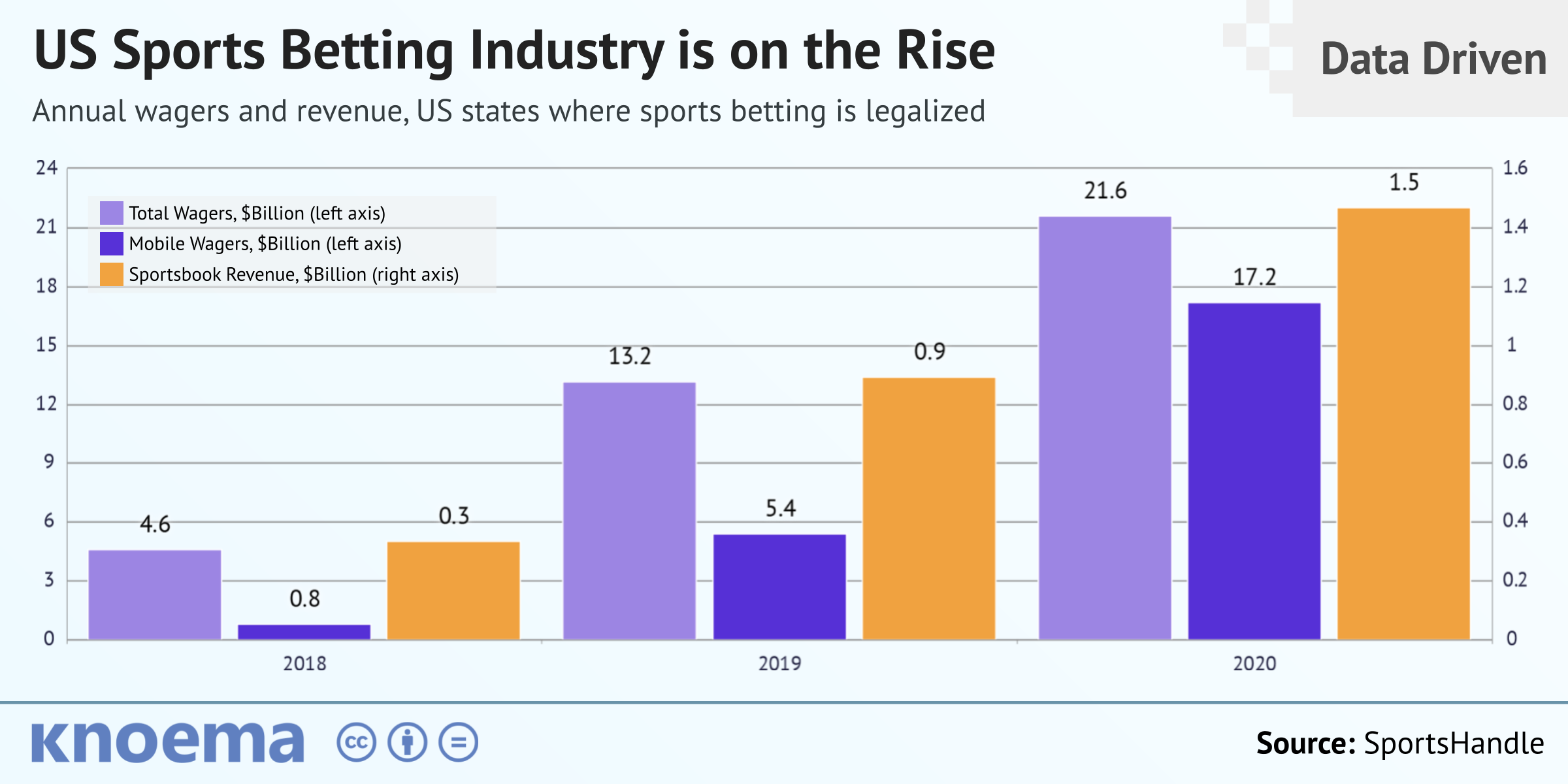 sports betting and casino revenue las vegas