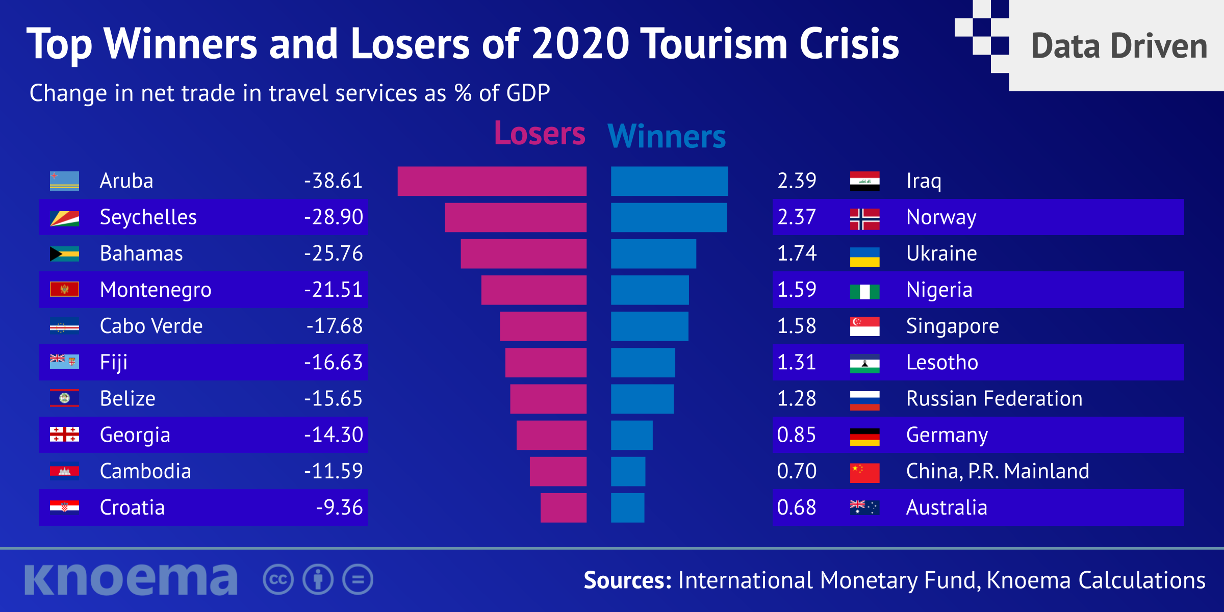 International Tourism in 2020 Thirty Winners and Seventy Losers