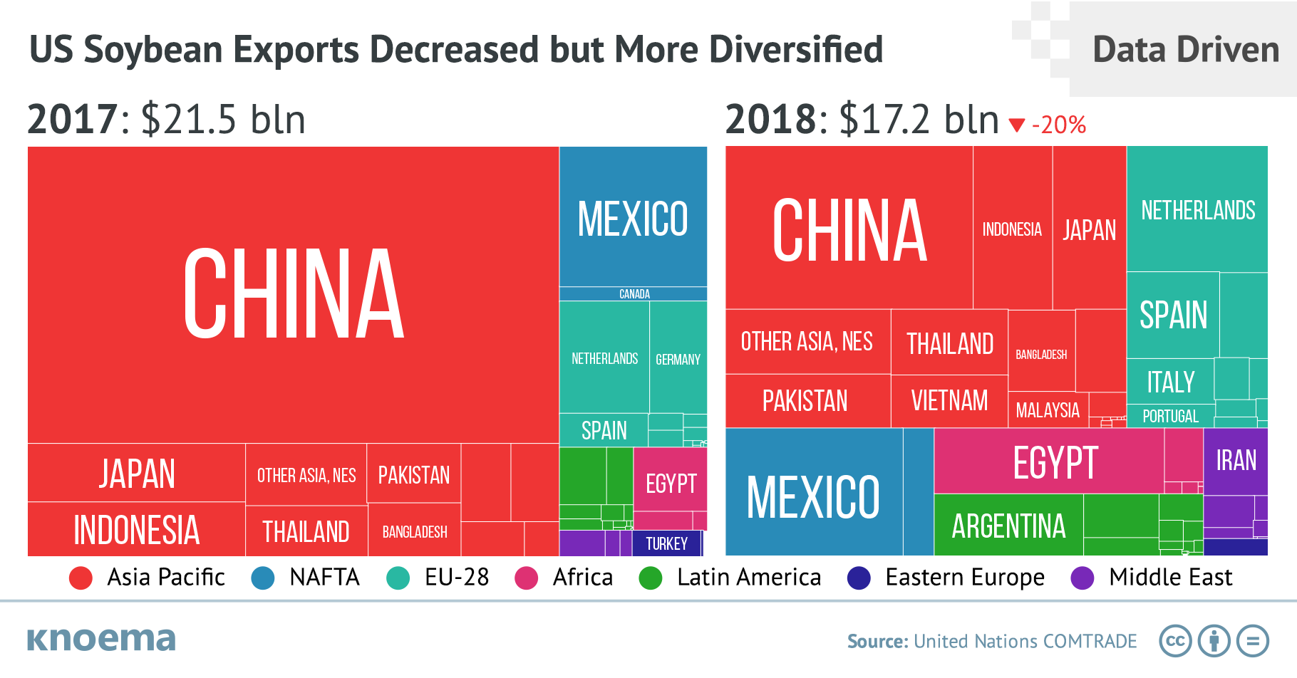 US Agricultural Exports to China Falling, Farmers Seek New Markets