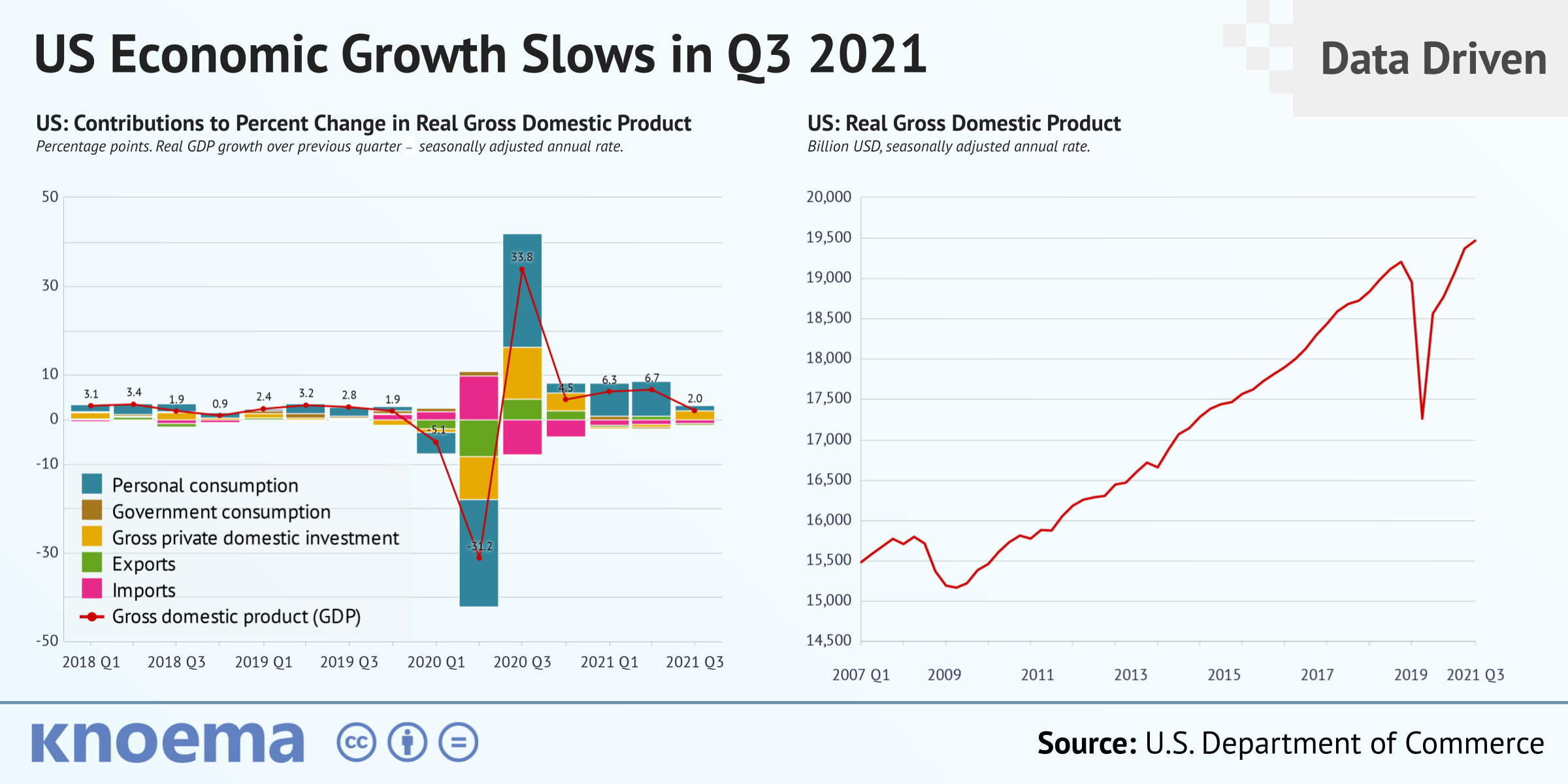 US Economic Growth Slows in Q3 2021