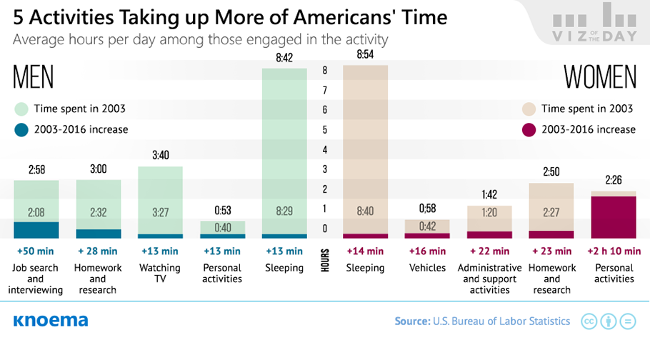 12 Days of Fun Facts Day 10 How Americans Spend Their Time