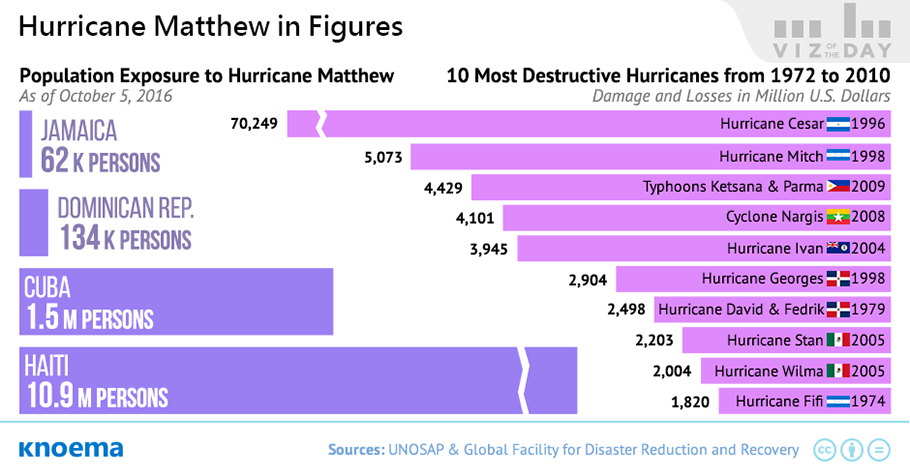 Hurricane Matthew S Impact In Figures Knoema Com