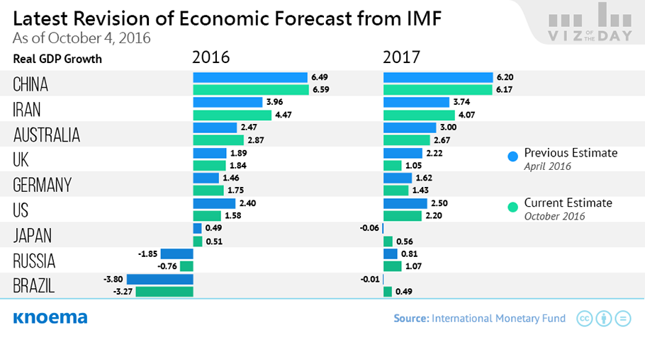 Revision of World from IMF, April - knoema.com