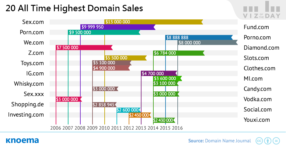 Million-Dollar Domain Names - knoema.com