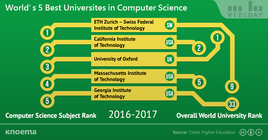 World's Best Universities Computer Science knoema.com