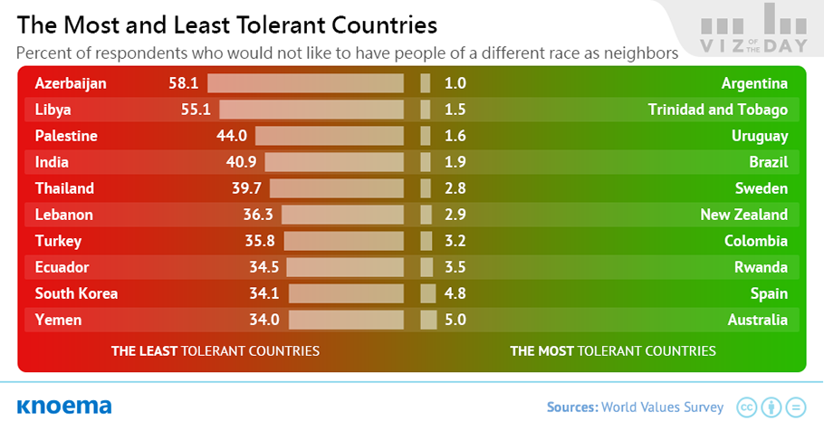 The Most and Least Tolerant Countries