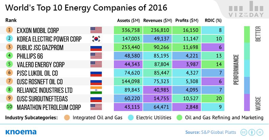 Global Energy Company Ranking After Oil Price Collapse