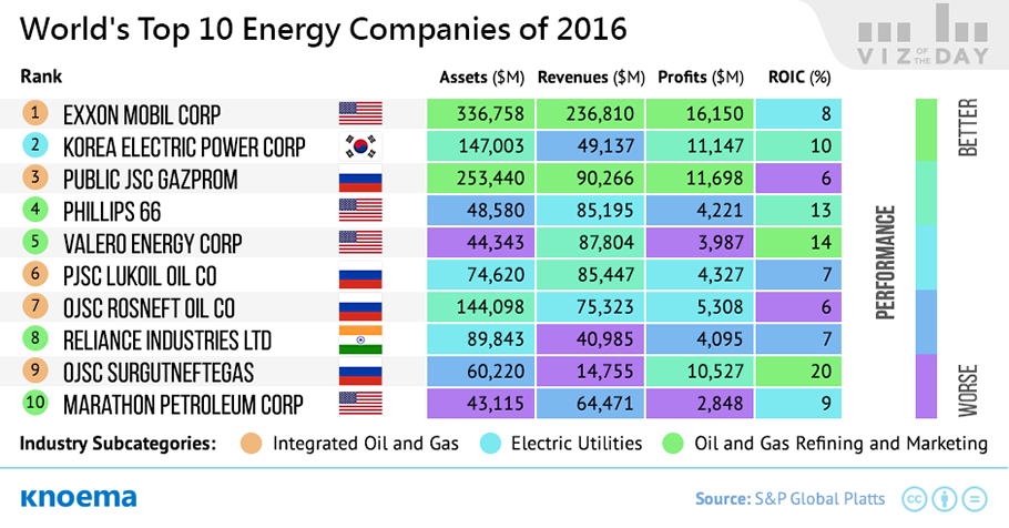 Global Energy Company Ranking Post 14 Oil Price Collapse Knoema Com