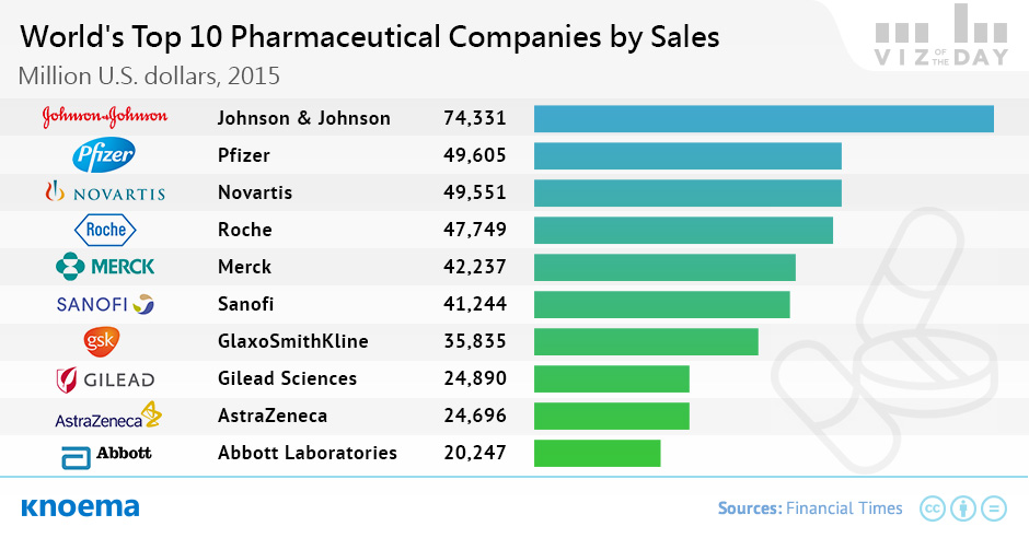 top-pharmaceutical-companies-2015-knoema