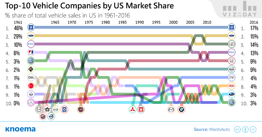 Top Vehicle Manufacturers in the US Market, 1961-2016