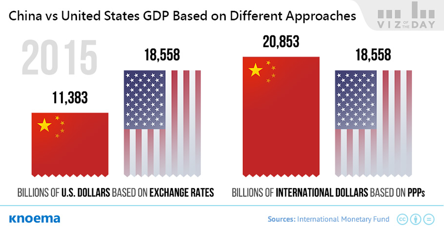 Knoema — The Worlds Largest Economy China Or The United States 