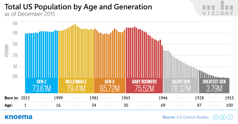Knoema Viz Of The Day US Population By Age And Generation 