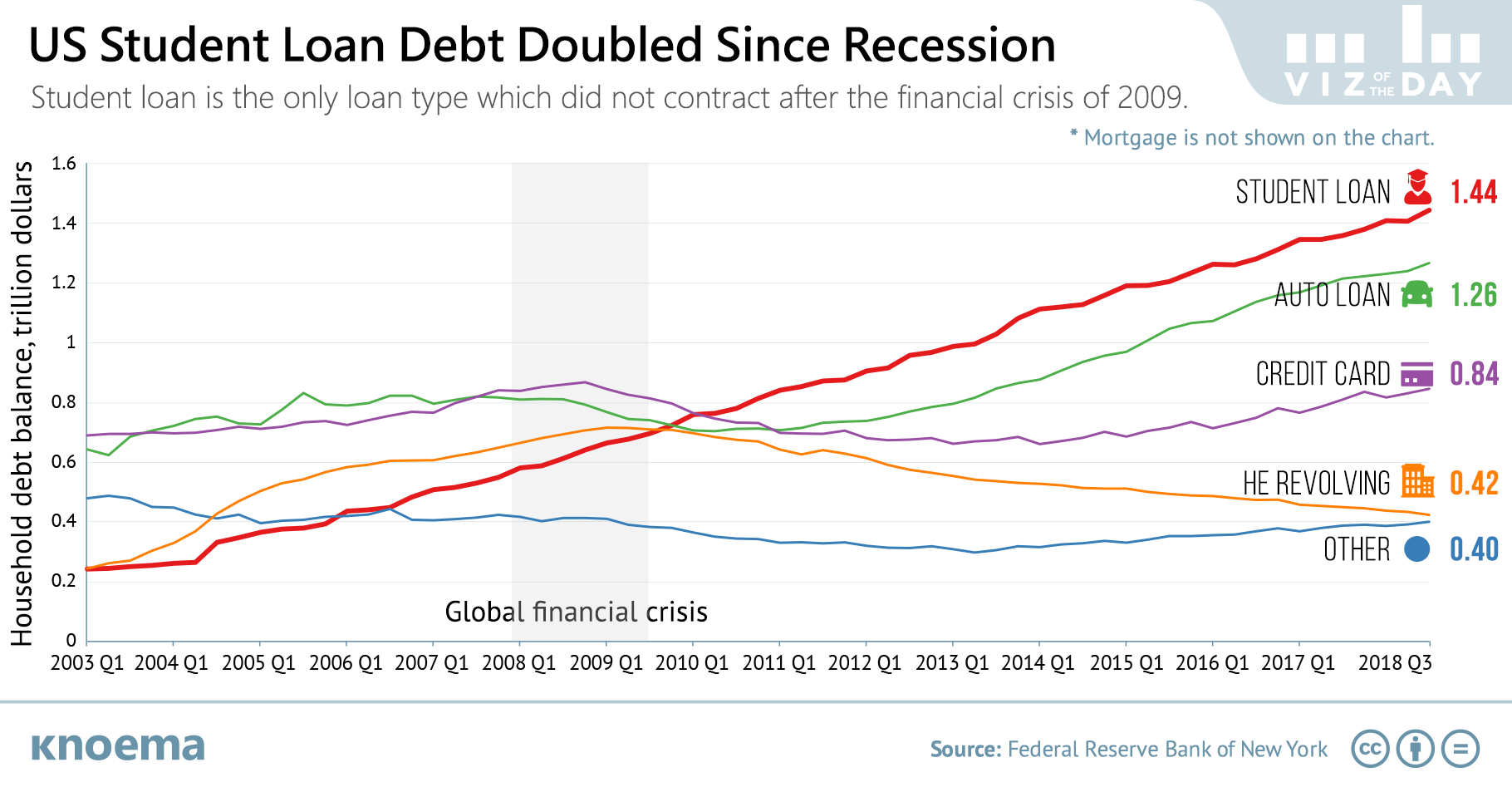Graph of student loan debt increase