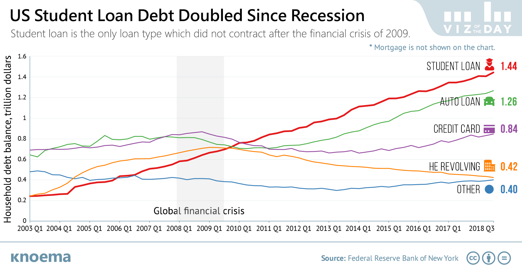 Student Loan Debt Chart 2016