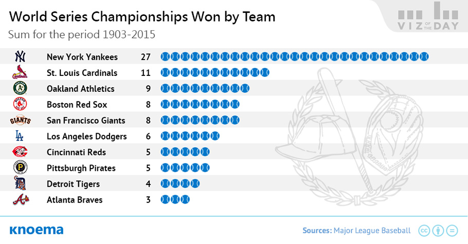 World Series Winners, 1903-2015 - COMSTAT Data Hub