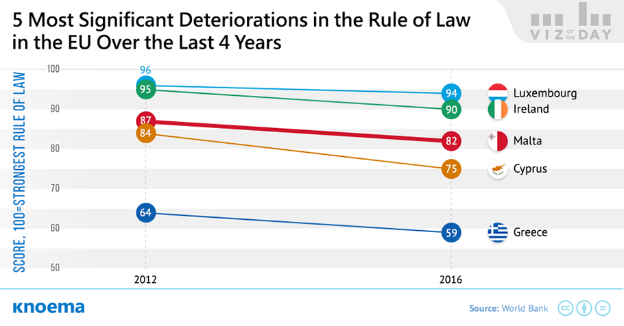 Malta: Decade-Long Erosion of the Rule of Law
