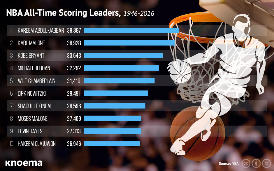 List Of Nba All Time Scoring Leaders 1946 2016 Knoema Com