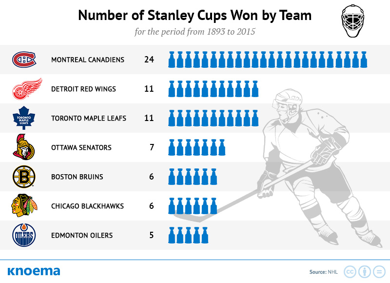 Which Country Has Won the Most Stanley Cups