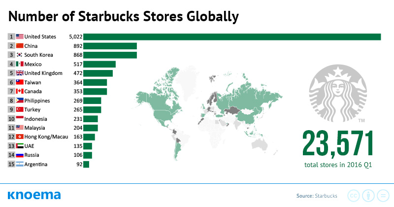 starbucks amount of coffee infographic