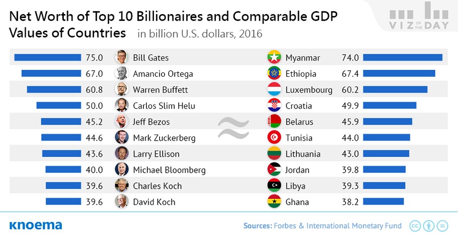 Wealth of the World's Richest People vs GDP of Countries